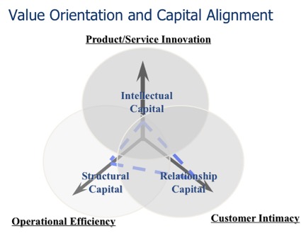 value_orientation_and_capital_alignment